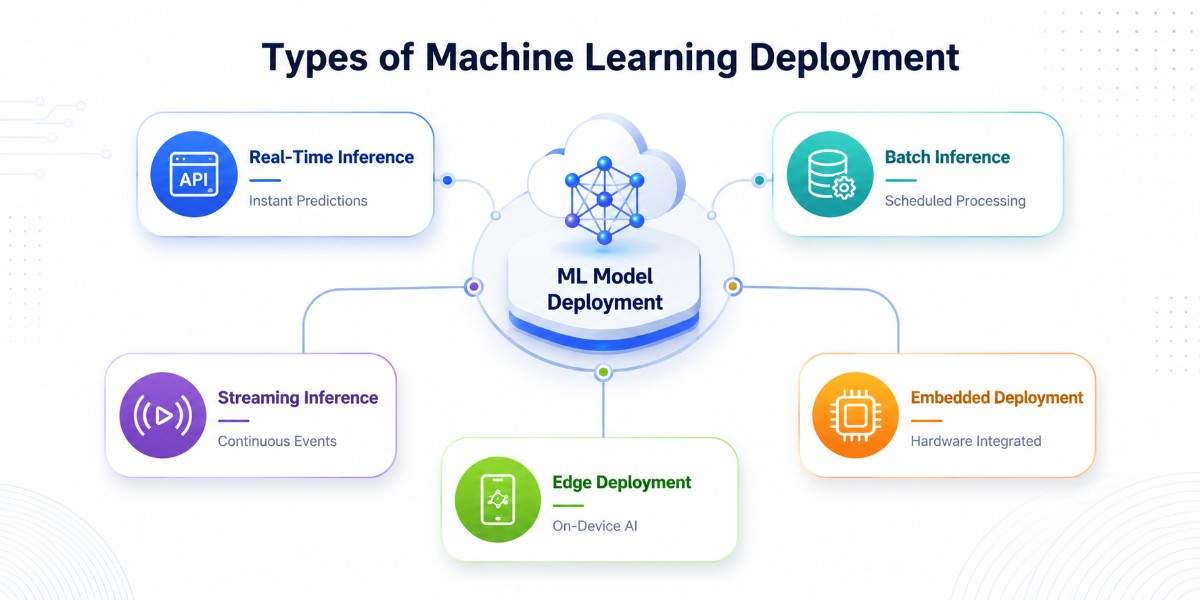 an image showcasing the core types of machine learning models
